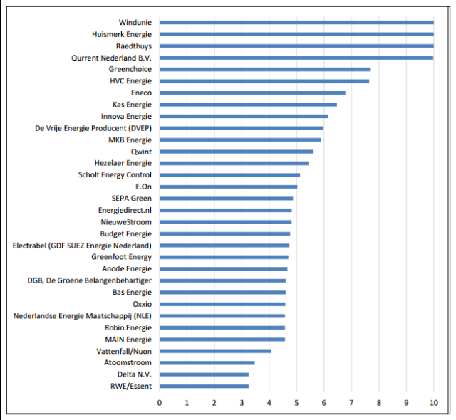 ranglijst-groene-stroomleveranciers2014