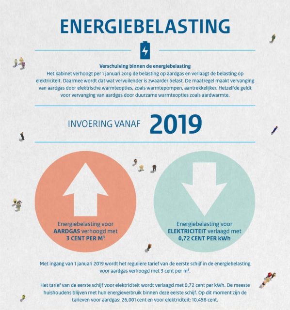 Belasting op aardgas omhoog, elektriciteit goedkoper lijkt het maar